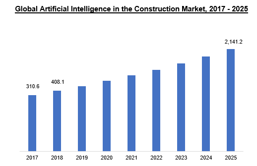 Global Artificial Intelligence in the Construction Market Size Growth 2025